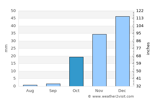 Ţāqchah Khānah average rain in October