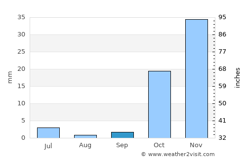 Ţāqchah Khānah average rain in September