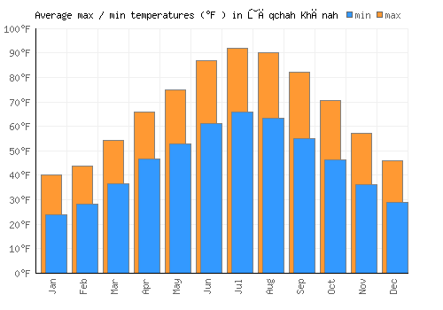 Ţāqchah Khānah average minimum / maximum temperatures (Fahrenheit)