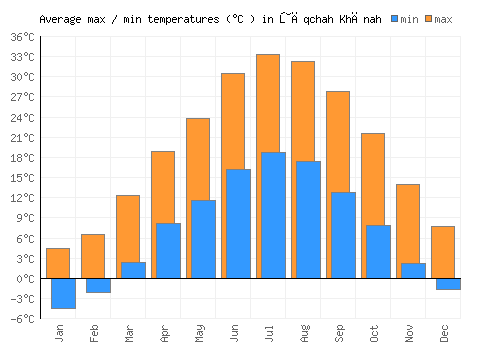 Ţāqchah Khānah average minimum / maximum temperatures (Celsius)