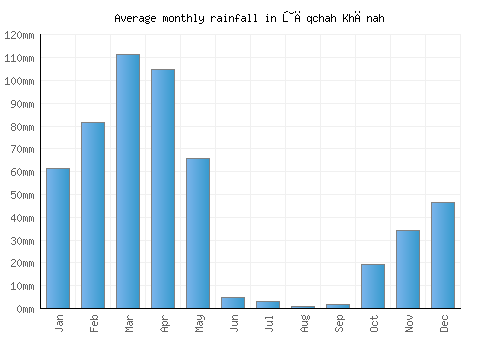 Ţāqchah Khānah monthly rainfall chart (mm)