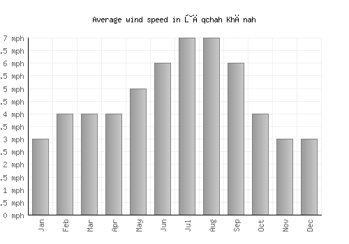 Ţāqchah Khānah average winspeed by month (mph)