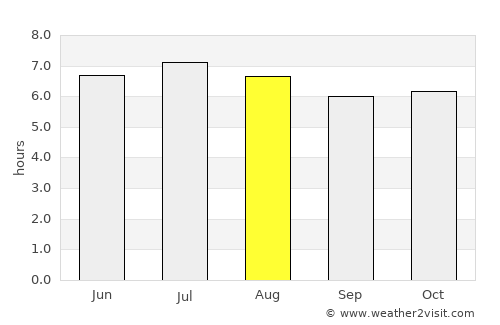 Taquaritinga average rain in August