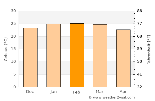 Taquaritinga average temperature in February