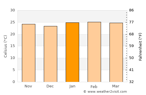 Taquaritinga average temperature in January