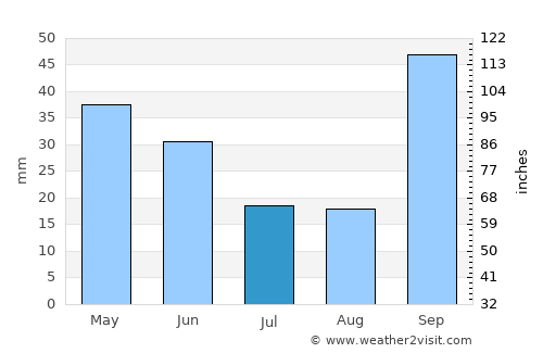 Taquaritinga average rain in July