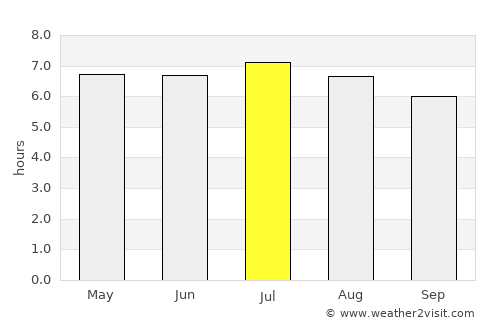 Taquaritinga average rain in July