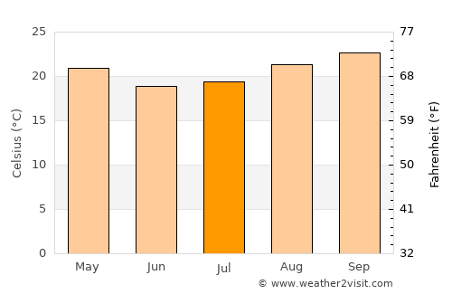 Taquaritinga average temperature in July