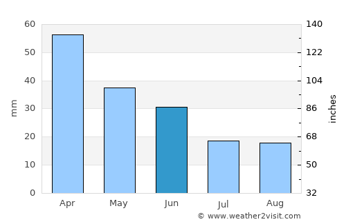 Taquaritinga average rain in June