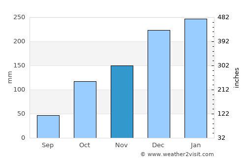 Taquaritinga average rain in November