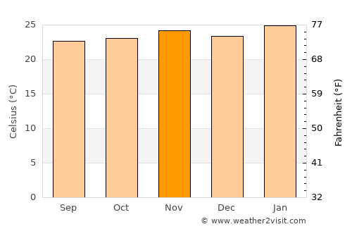 Taquaritinga average temperature in November