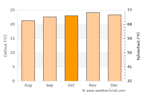 Taquaritinga average temperature in October