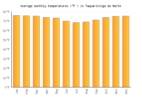 Taquaritinga do Norte average temperature chart (Fahrenheit)