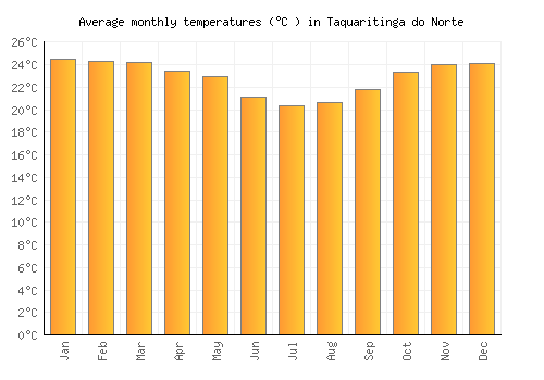 Taquaritinga do Norte average temperature chart (Celsius)