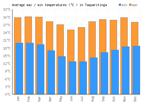 Taquaritinga average minimum / maximum temperatures (Celsius)
