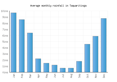Taquaritinga monthly rainfall chart (inches)