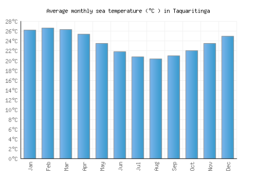 Taquaritinga average sea temperature chart (Celsius)