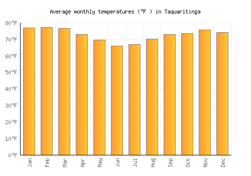 Taquaritinga average temperature chart (Fahrenheit)