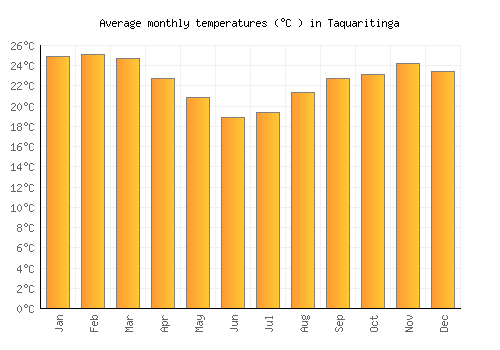 Taquaritinga average temperature chart (Celsius)
