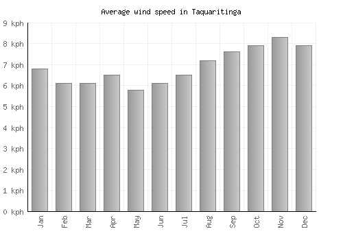 Taquaritinga average winspeed by month (km/h)