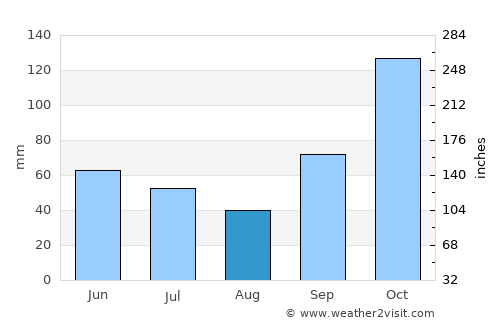 Taquarituba average rain in August