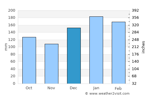 Taquarituba average rain in December