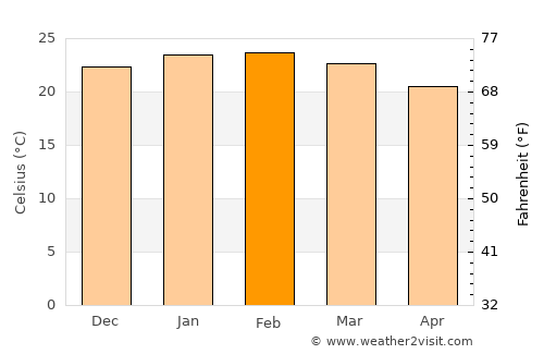 Taquarituba average temperature in February