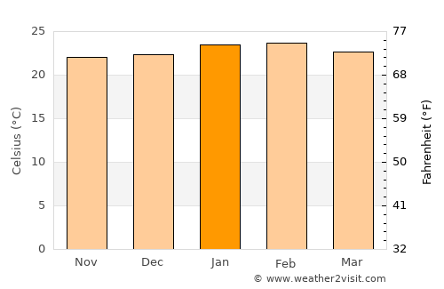 Taquarituba average temperature in January