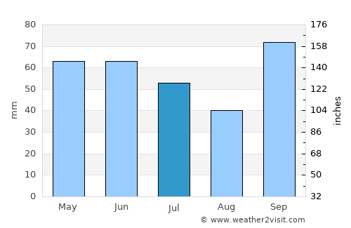 Taquarituba average rain in July