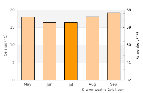 Taquarituba average temperature in July