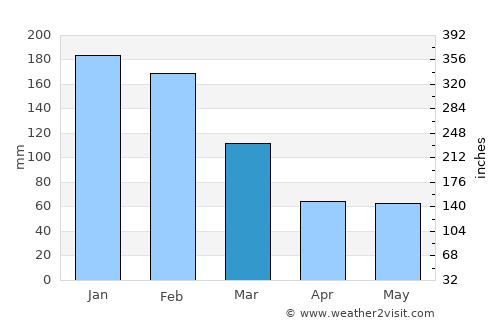 Taquarituba average rain in March