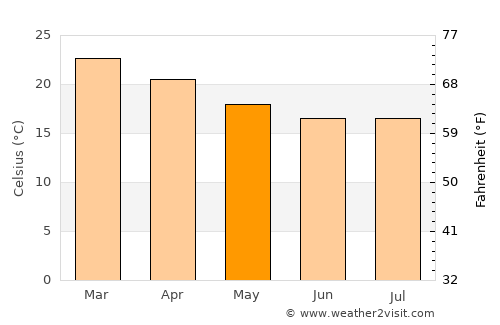 Taquarituba average temperature in May
