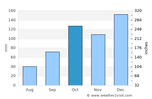 Taquarituba average rain in October
