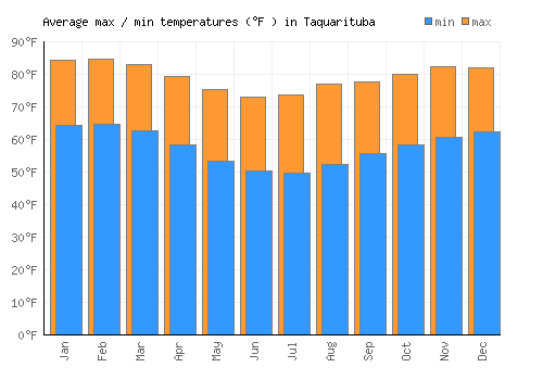 Taquarituba average minimum / maximum temperatures (Fahrenheit)