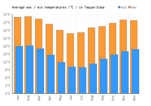 Taquarituba average minimum / maximum temperatures (Celsius)
