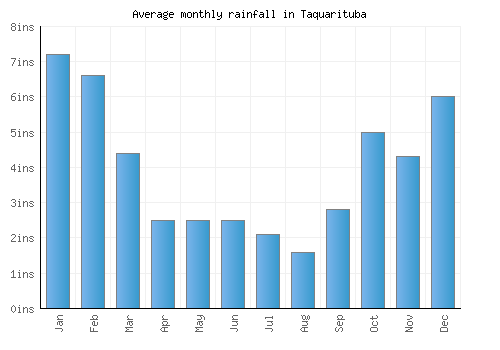 Taquarituba monthly rainfall chart (inches)