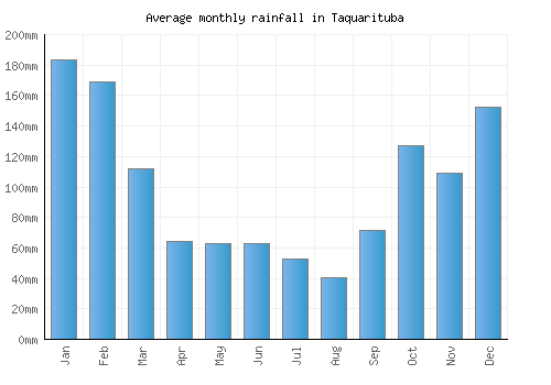Taquarituba monthly rainfall chart (mm)