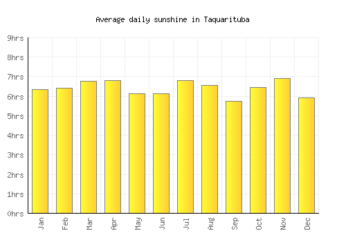 Taquarituba average daily sunshine chart