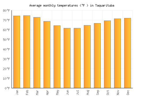 Taquarituba average temperature chart (Fahrenheit)
