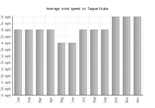 Taquarituba average winspeed by month (mph)