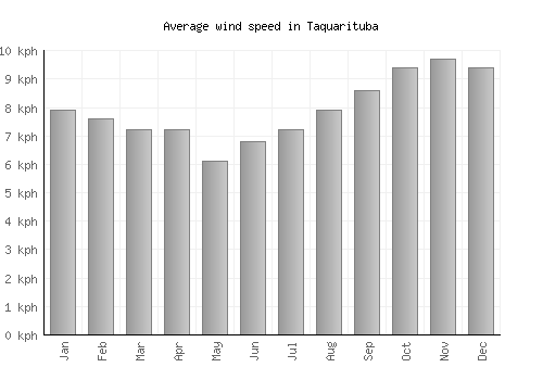 Taquarituba average winspeed by month (km/h)
