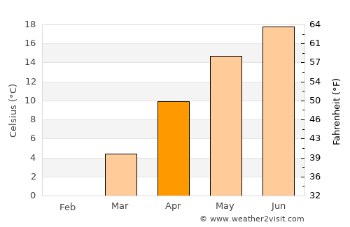 Tar average temperature in April