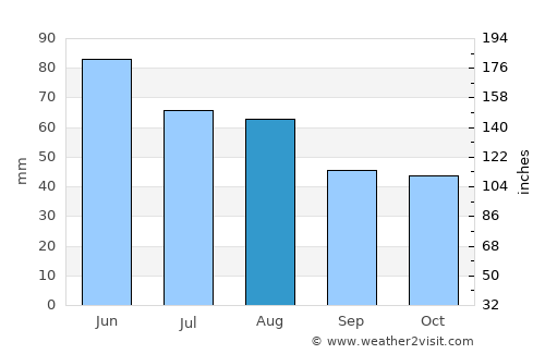 Tar average rain in August