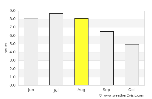 Tar average rain in August