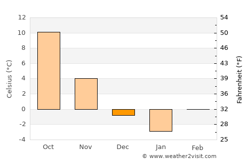 Tar average temperature in December