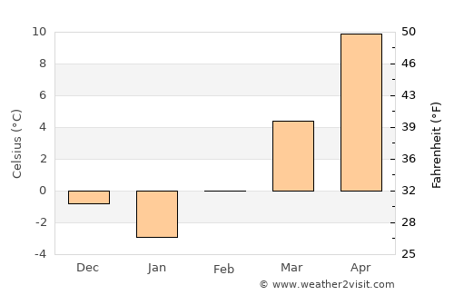 Tar average temperature in February