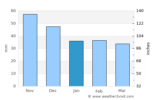 Tar average rain in January