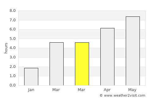 Tar average rain in March