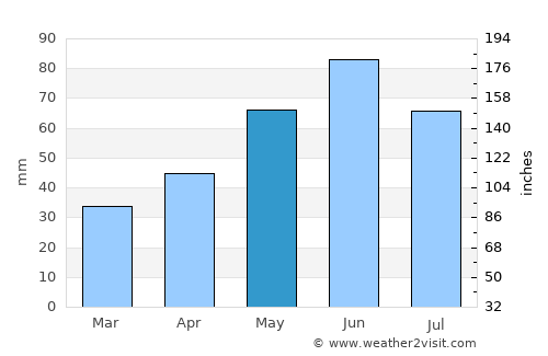 Tar average rain in May