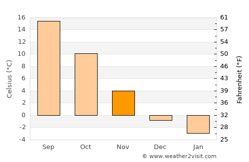 Tar average temperature in November